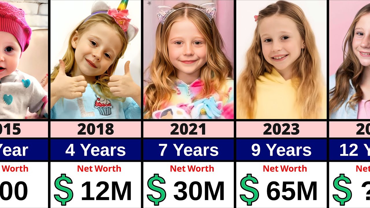 Like Nastya Networth Evolution | From Birth To Now