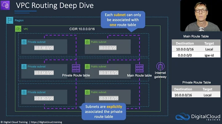 Amazon Virtual Private Cloud (VPC) Routing Deep Dive