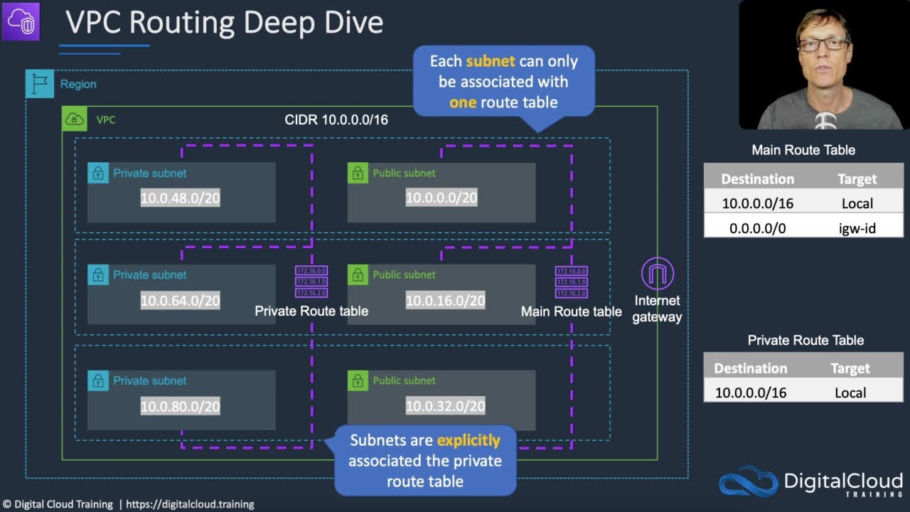 Amazon Virtual Private Cloud (Vpc) Routing Deep Dive