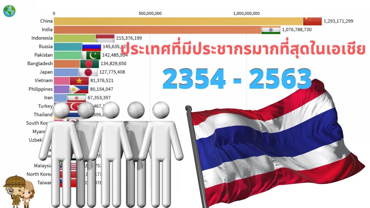 ประชากรประเทศไทย 1811-2020 | ประเทศที่มีประชากรมากที่สุดในเอเชีย