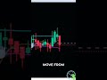 Day Trading: Why Hindsight Tricks You, Foresight is Key! #shorts