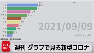 「ピークから６割減」週刊グラフで見る新型コロナ（2021年9月10日）