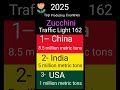 Producing Zucchini ؛ China , India , USA.