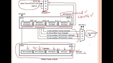 MPMC msp430 Real Time Clock(RTC)