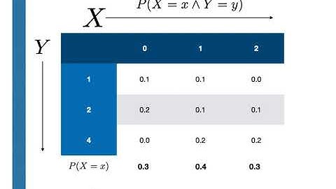 An introduction to the joint probability mass function