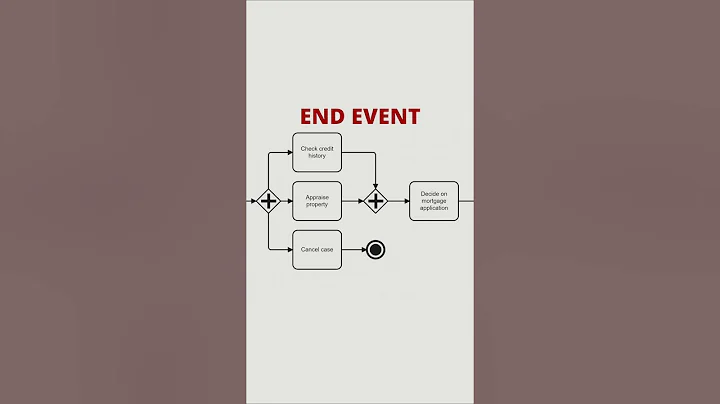 BPMN: Terminate Event