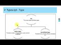 Datatypes in Typescript / Typescript Datatypes / In-build datatypes in typescript