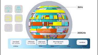 Forefront RF - Communication Bands
