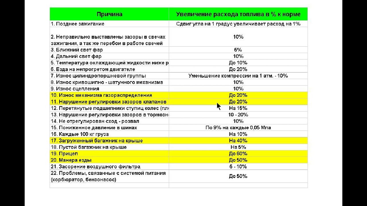 Почему увеличился расход бензина