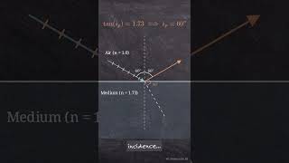 Ray Optics - NEET-UG 2025 Physics Q27
