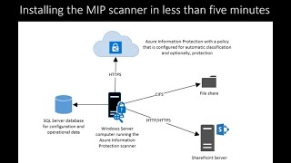 Azure Information Protection Scanner Setup in 5 minutes! screenshot 2