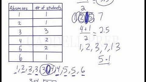 Calculate the Median from a Frequency Table