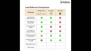 Load Balancer Comparison: MySQL Router vs. ProxySQL and MaxScale #Mydbops #database #shorts