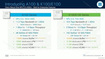 Cisco Silicon One ASICs: A100 and E100/K100