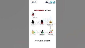Ransomware Attack Explained – Step by Step
