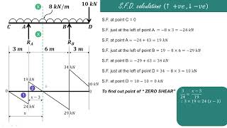 Lecture 18 | SFD & BMD for overhanging beam with uniformly distributed load (udl)