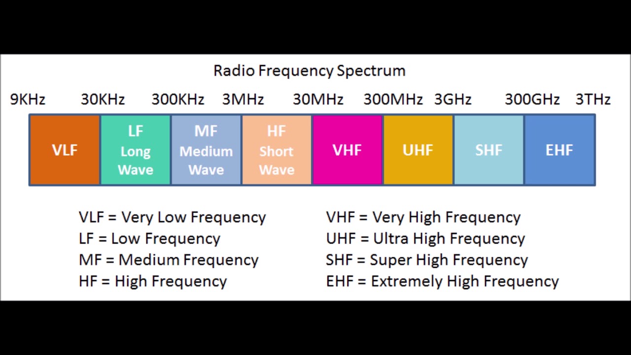 Radio spectrum. Frequency Spectrum. Частоты Ultra High Frequency. Band 7 частота. Seven Frequency ranges.