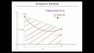 Simpson’s 3/8 Rule | Formula + MATLAB Code