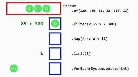 Example 1 - Stream API java