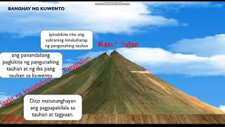 BANGHAY NG KUWENTO