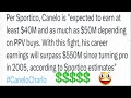 CANELO Alvarez Will Make 50 MILLION For Jermell Charlo Fight!!! “PAY DAY”