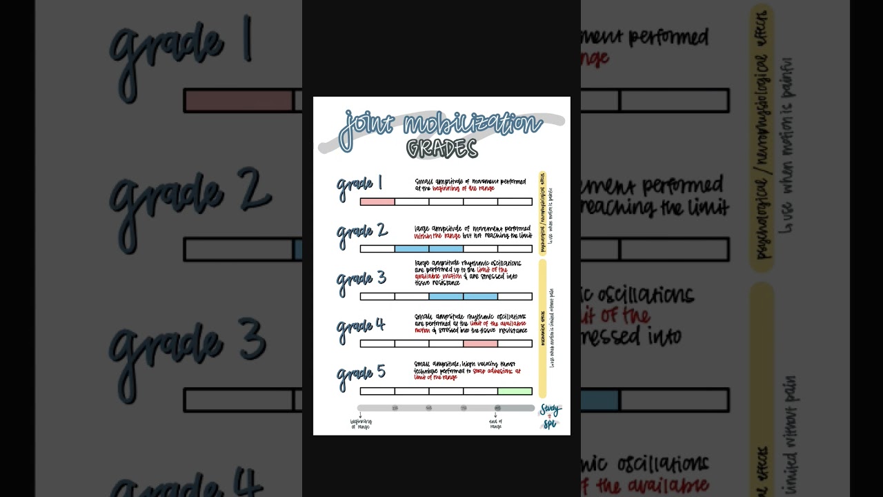 Grades of Mobilization| Joint Mobilization |  