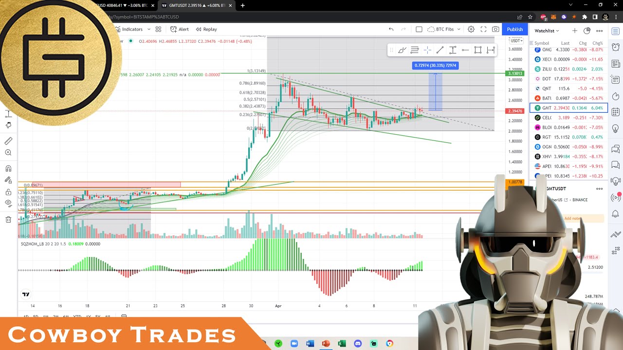 Green Metaverse Token GMT (STEPN) - Crypto Technical Analysis and Price Prediction