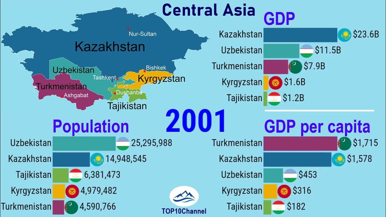 Of the countries of central. Central Asia Countries. Central Asia population. GDP Countries in Central Asia. . Developed Asian Countries.