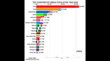 Top Countries by Urban Population 1960-2050 History and Projection #urban #population #economy
