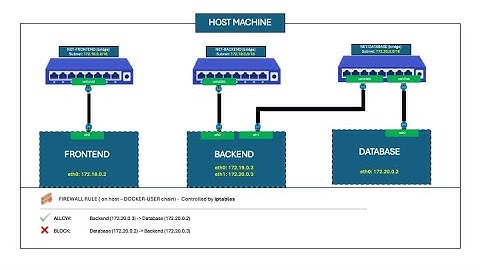 Docker Networking Explained: One-Way Communication Between Containers