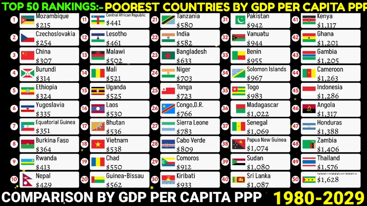 Top 50 poorest countries in the world by GDP per capita PPP| 1980-2029 ...