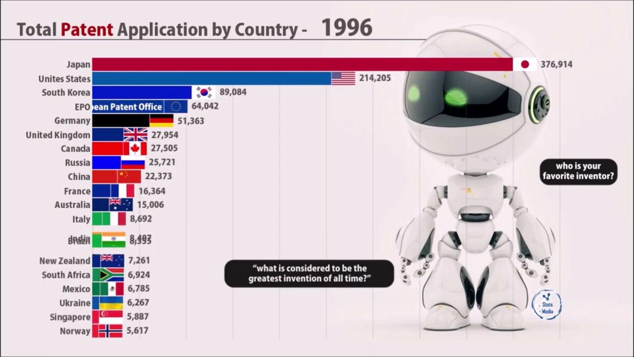 top-countries-by-number-of-inventions-youtube