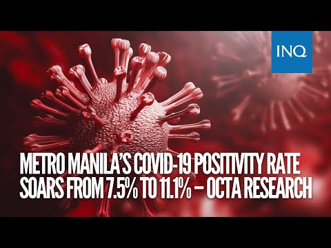 Metro Manila’s COVID-19 positivity rate soars from 7.5% to 11.1% – Octa Research