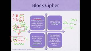 DES - Data Encryption Standard