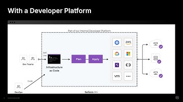 HashiTalks 2024: From zero to platform - How Terraform empowers self-service infrastructure