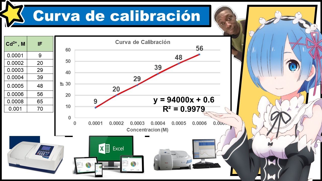 ¿Como hacer una curva de calibración en Excel? Parte 2 ⚗️ Ejercicio #1