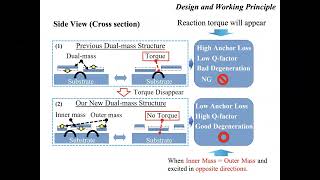 Dual-Mass Resonator with Dynamically Balanced Structure for Roll/Pitch Rate Integrating Gyroscope
