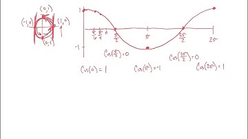 Graphing Sinusoidal Functions Notes (Day 2)