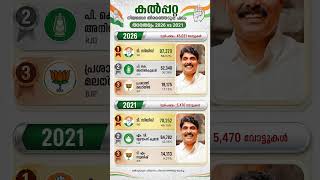 Kalpetta Assembly Constituency Election Results 2026 & 2021 | കൽപ്പറ്റ നിയമസഭ ഫലം 2026