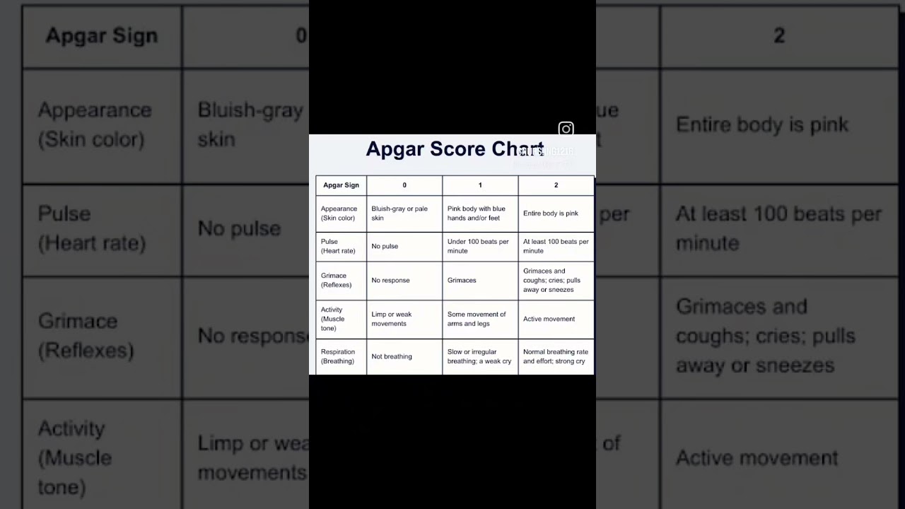 apgar score of new born, normal apgar score, healthy new born apgar score.. 
