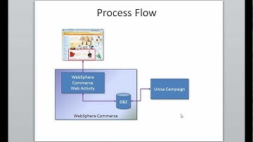 Integrating Unica Campaign and WebSphere Commerce