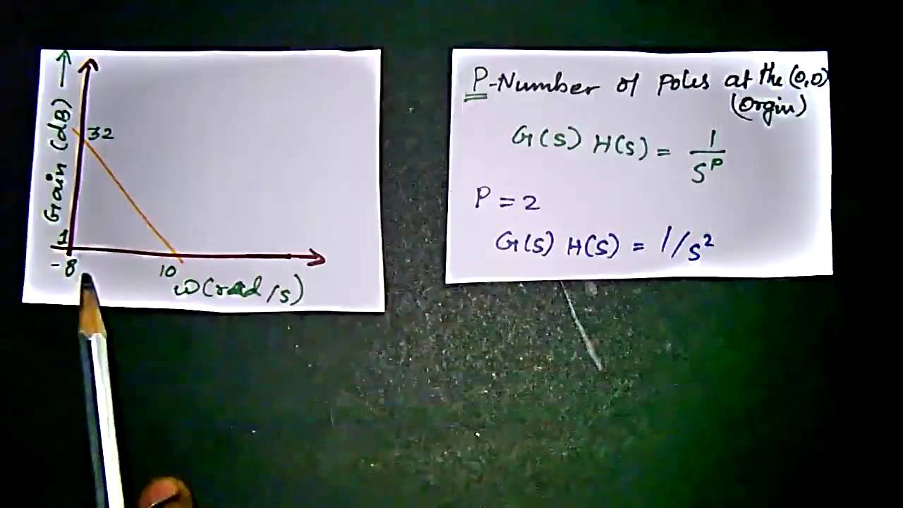The bode plot of transfer function GS - YouTube