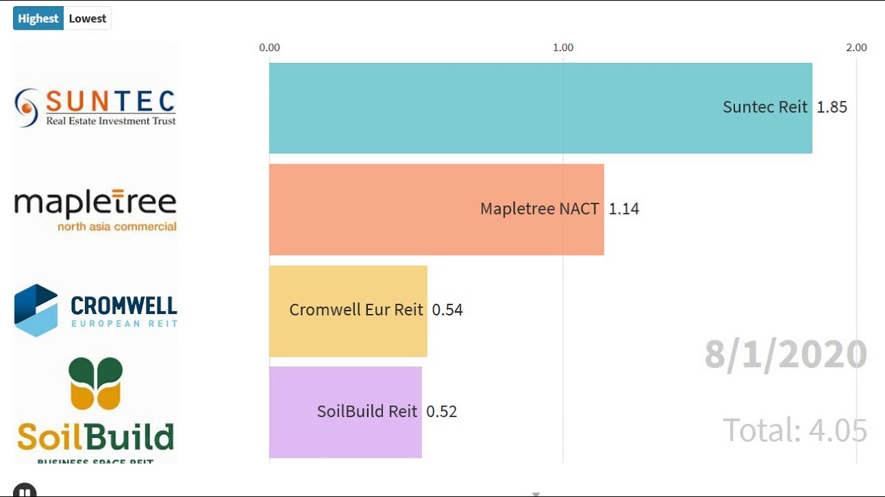 STI Diversified Reits Prices from 7 Jun 2019 to 5 Jun 2020