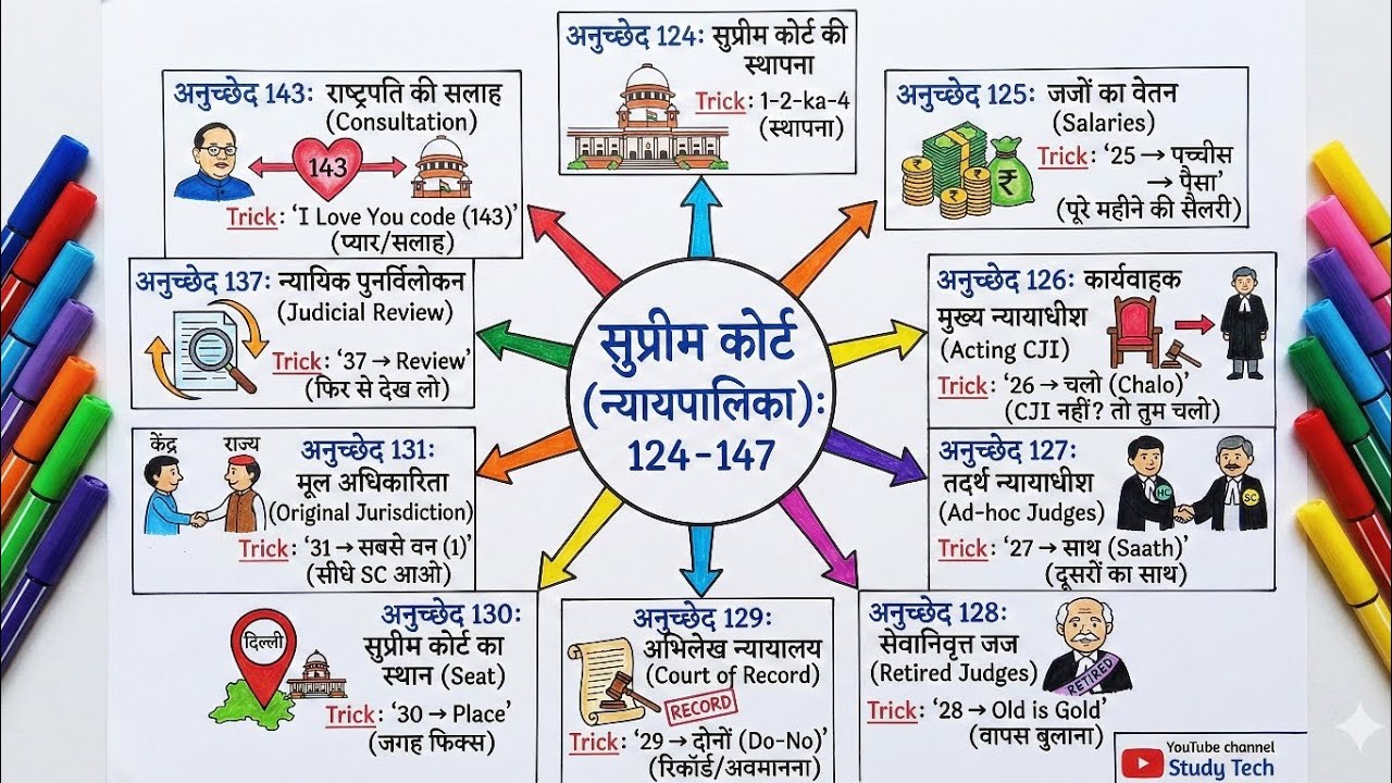 संसद से CAG तक पूरा Polity | Article 79–151 | Exam Oriented One Shot