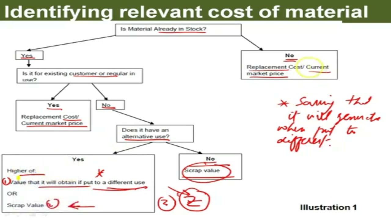 Indentifying relevant cost of material, Labour and overheads Lect 02