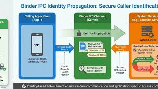 Lecture 9 - Binder Ipc Security