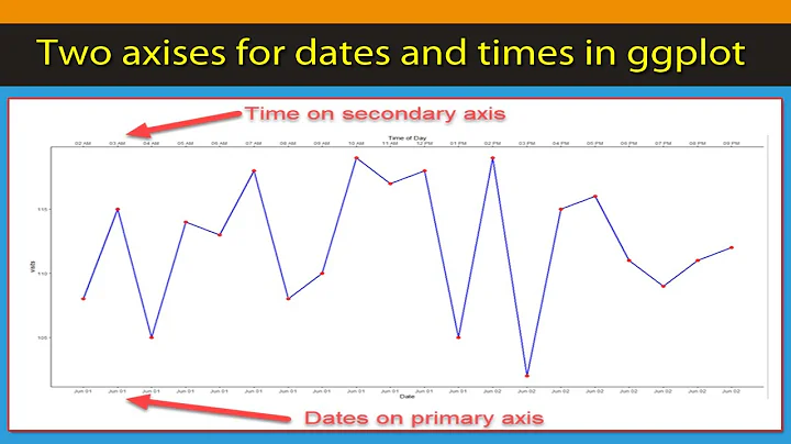 Best representation for date and time using two axis in ggplot