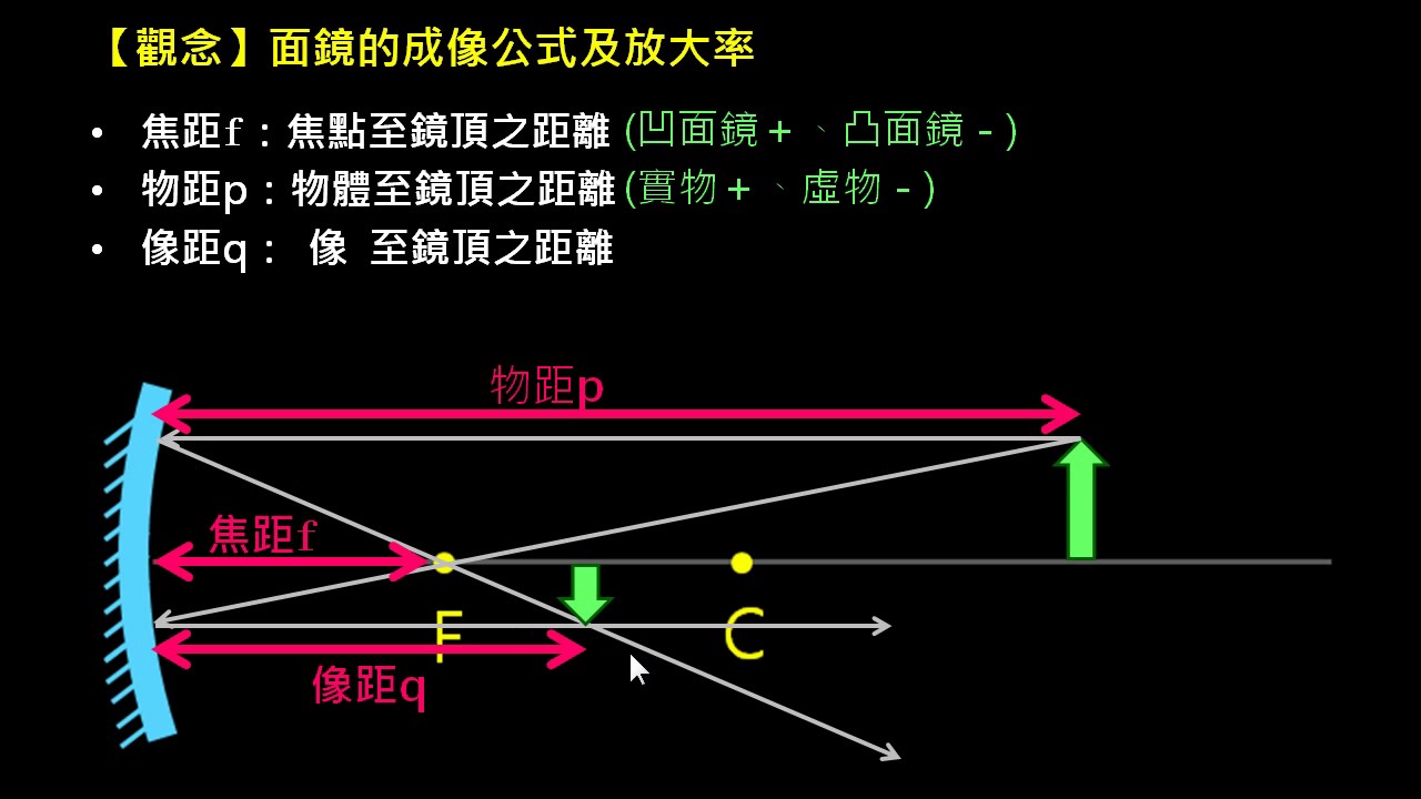 幾何光學【觀念】面鏡的成像公式及放大率 （選修物理Ⅲ）
