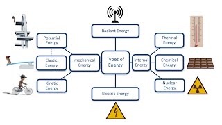 Forms of Energy