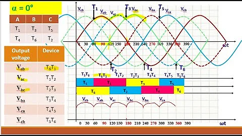 29. Three phase fully controlled rectifier feeding RLE load